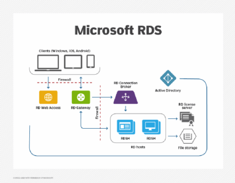 Windows Server 2019 RDS CAL